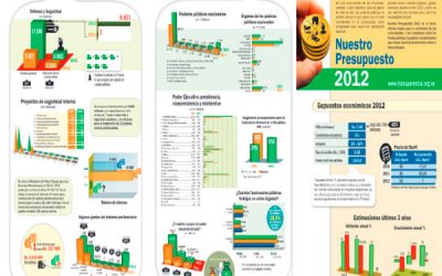 En 2012 se destino 1,03% del presupuesto para seguridad