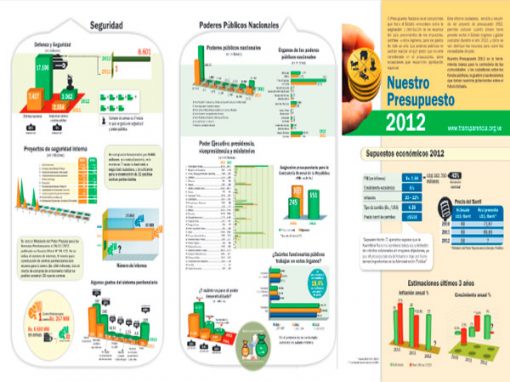 En 2012 se destino 1,03% del presupuesto para seguridad