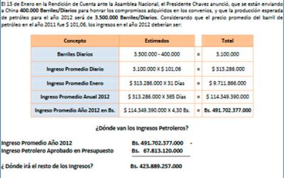 “Venezuela se endeuda para pagar deudas”
