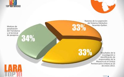 Qué paso con el Transbarca en Lara preguntan sus habitantes