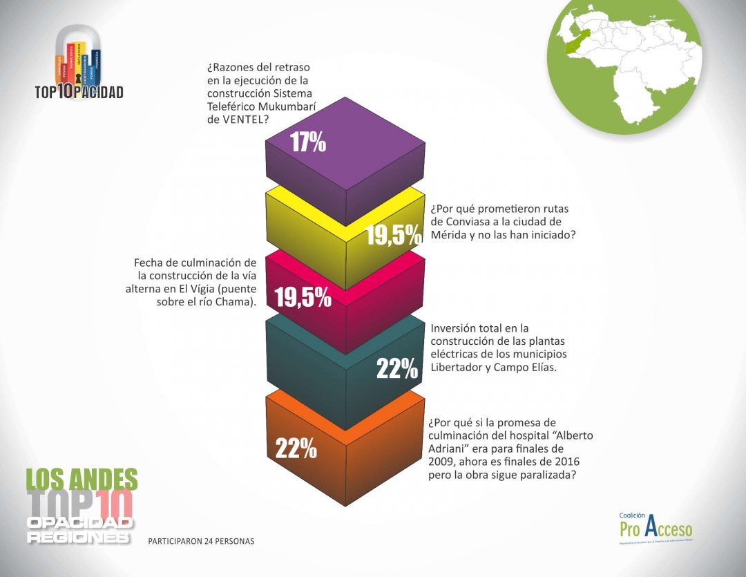 En Los Andes exigen conocer qué pasó con el Hospital “Alberto Adriani”