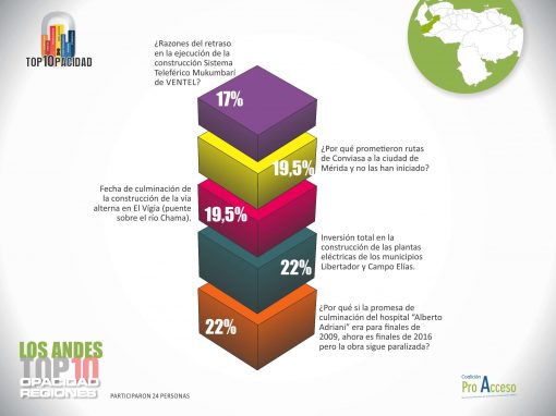 En Los Andes exigen conocer qué pasó con el Hospital “Alberto Adriani”