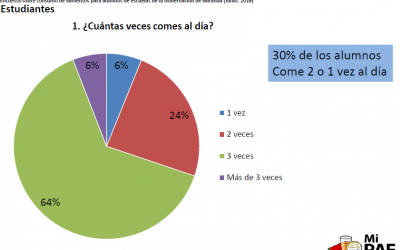 Estado Miranda reporta que 30% de los estudiantes come 1 o 2 veces al día