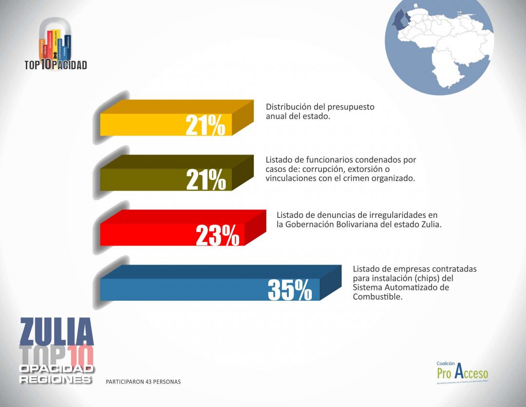 Zulianos desconocen empresas contratadas para instalación de chip de Combustible