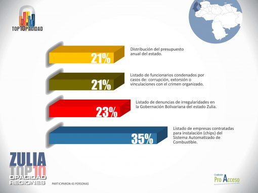 Zulianos desconocen empresas contratadas para instalación de chip de Combustible