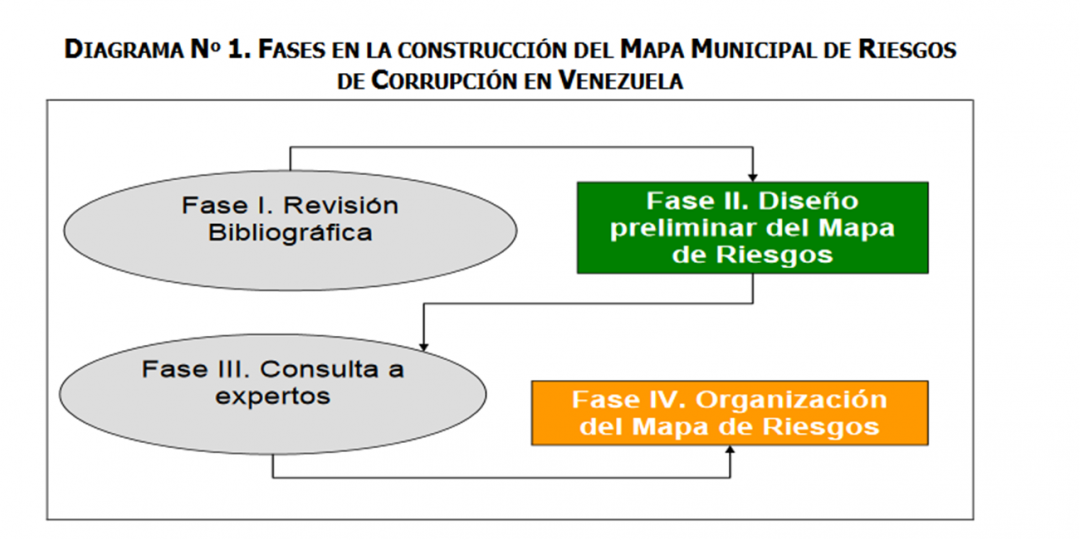 Mapa Municipal de Riesgos de corrupción