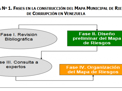 Mapa Municipal de Riesgos de corrupción