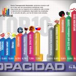 En el Top10 de la opacidad el índice de inflación sacó el primer lugar