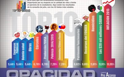 En el Top10 de la opacidad el índice de inflación sacó el primer lugar