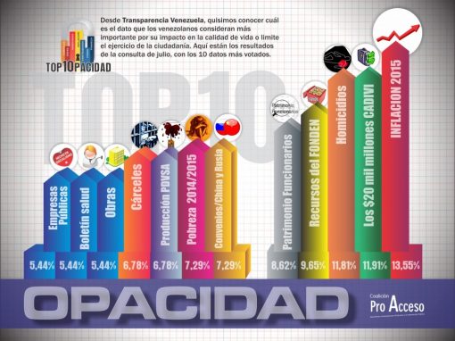 En el Top10 de la opacidad el índice de inflación sacó el primer lugar