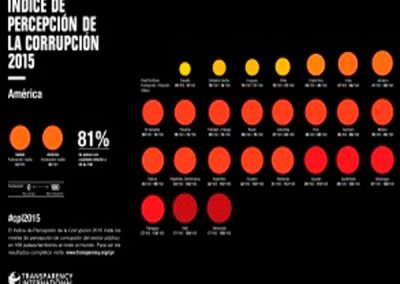 En el IPC los países con acceso a información pública cuentan con mecanismos eficientes contra la corrupción