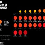 En el IPC los países con acceso a información pública cuentan con mecanismos eficientes contra la corrupción