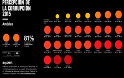 En el IPC los países con acceso a información pública cuentan con mecanismos eficientes contra la corrupción