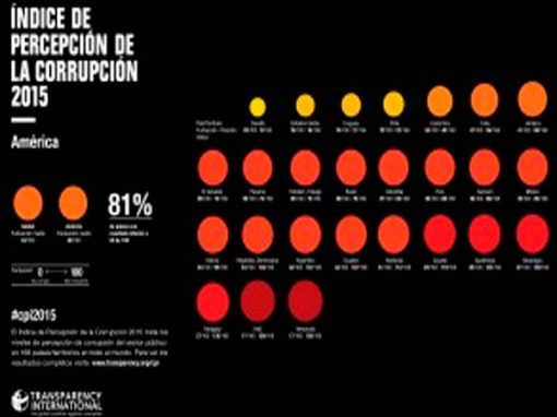 En el IPC los países con acceso a información pública cuentan con mecanismos eficientes contra la corrupción