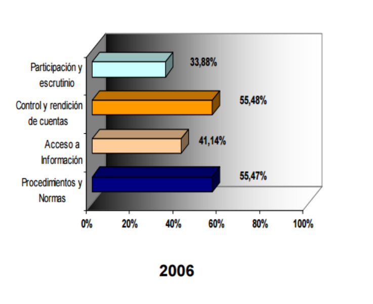 Sistema de Indicadores de Transparencia Municipal Resultados 2006