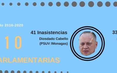 Inasistencias parlamentarias son encabezadas por el PSUV