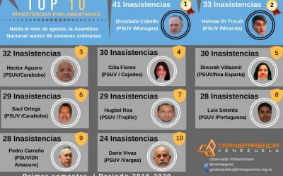 Inasistencias parlamentarias son encabezadas por el PSUV