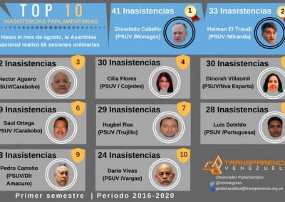 Inasistencias parlamentarias son encabezadas por el PSUV