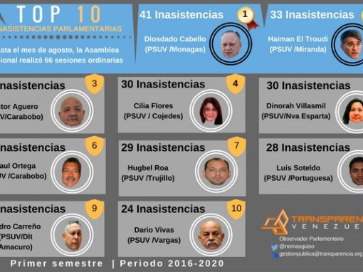 Inasistencias parlamentarias son encabezadas por el PSUV