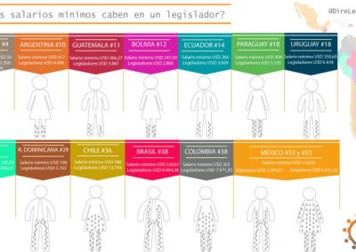 Venezuela es el país con el peor salario en Latinoamérica para un legislador