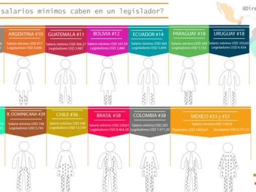 Venezuela es el país con el peor salario en Latinoamérica para un legislador