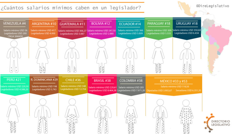 infografia-salarios-legisladores-latam-768x446
