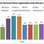 Barinas cierra el 2016 con más de 513 homicidios