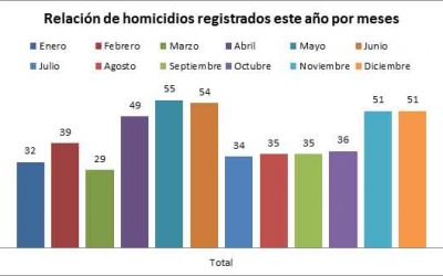 Barinas cierra el 2016 con más de 513 homicidios