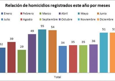 Barinas cierra el 2016 con más de 513 homicidios