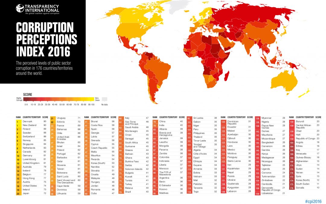 69% del mundo aplazado en corrupción