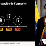 IPC: Venezuela siempre aplazada (1995-2016)