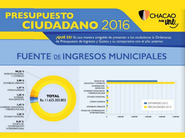 Presupuesto Ciudadano 2016 – Chacao