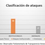 Las agresiones físicas contra diputados aumentan