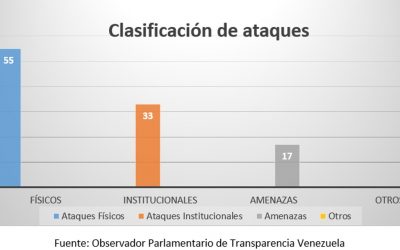 Las agresiones físicas contra diputados aumentan