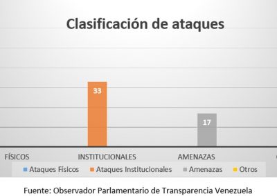 Las agresiones físicas contra diputados aumentan