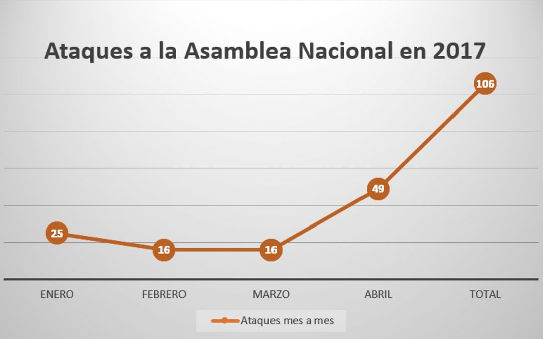 Más de 100 ataques ha recibido la Asamblea Nacional en 4 meses