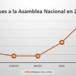 Más de 100 ataques ha recibido la Asamblea Nacional en 4 meses