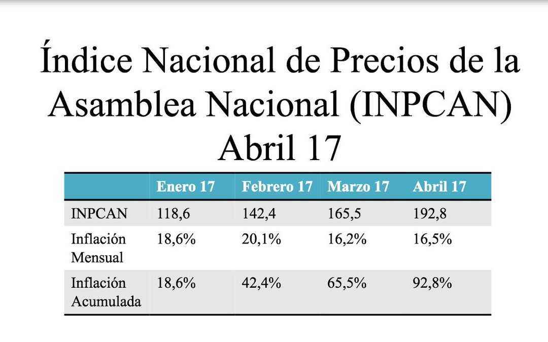 Comisión de Finanzas estima inflación acumulada en 92,8%
