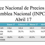 Comisión de Finanzas estima inflación acumulada en 92,8%