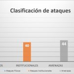 La Asamblea Nacional ha enfrentado 174 agresiones en 2017