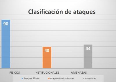 La Asamblea Nacional ha enfrentado 174 agresiones en 2017