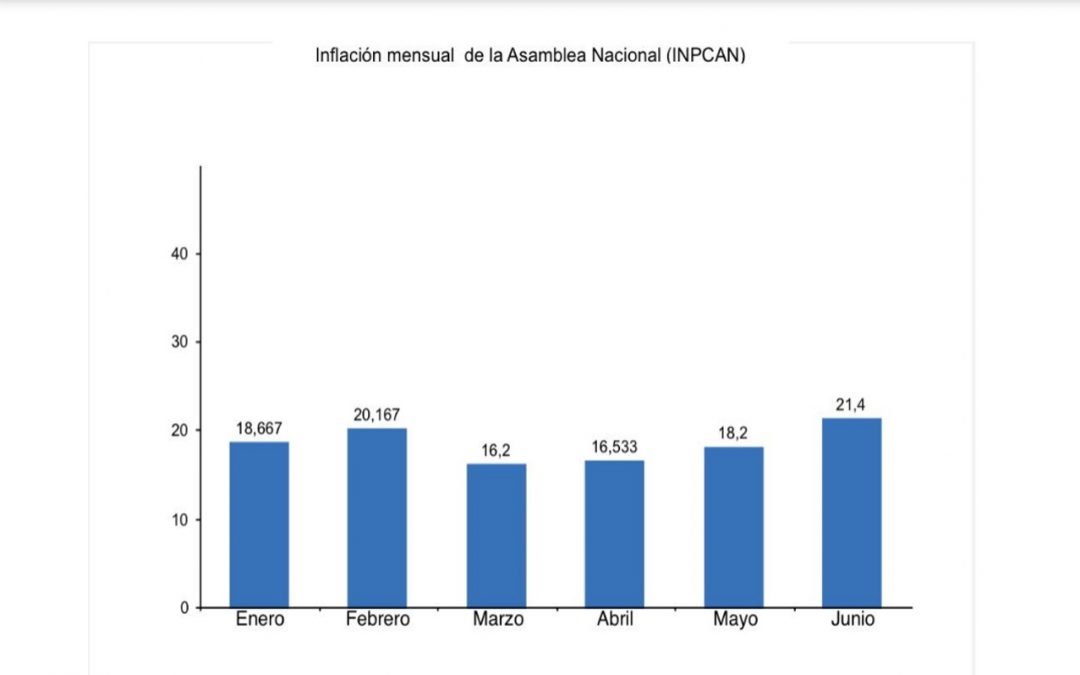 Asamblea Nacional registró inflación del mes de junio en 21,4%