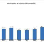 Asamblea Nacional registró inflación del mes de junio en 21,4%