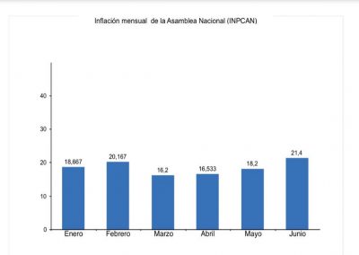Asamblea Nacional registró inflación del mes de junio en 21,4%