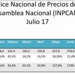 Parlamento calcula inflación de julio en 26%