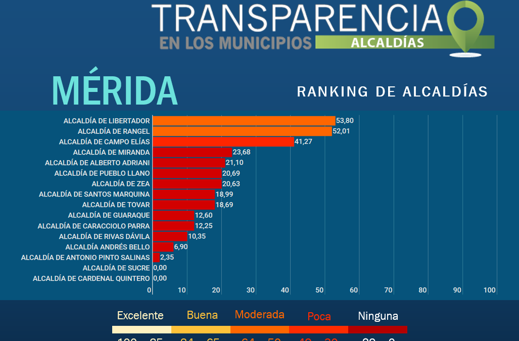 Existe alto riesgo de corrupción en alcaldías y concejos municipales de Mérida