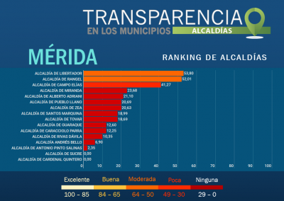 Existe alto riesgo de corrupción en alcaldías y concejos municipales de Mérida