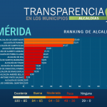 Existe alto riesgo de corrupción en alcaldías y concejos municipales de Mérida