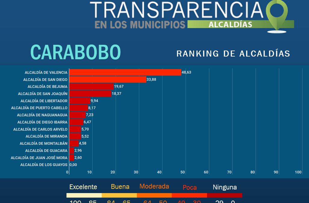 Las 14 Alcaldías de Carabobo reprobadas en transparencia