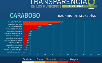 Las 14 Alcaldías de Carabobo reprobadas en transparencia